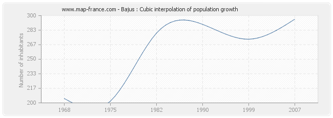 Bajus : Cubic interpolation of population growth