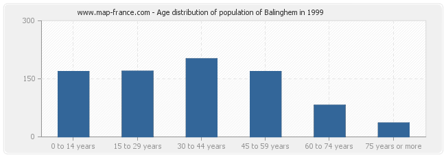 Age distribution of population of Balinghem in 1999