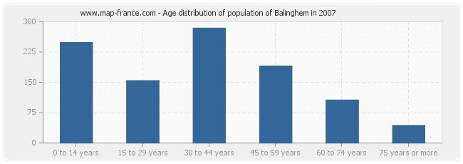 Age distribution of population of Balinghem in 2007