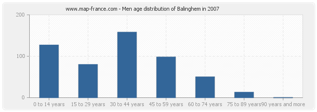 Men age distribution of Balinghem in 2007