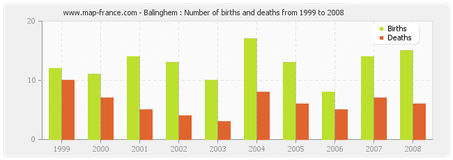 Balinghem : Number of births and deaths from 1999 to 2008