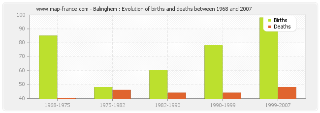 Balinghem : Evolution of births and deaths between 1968 and 2007