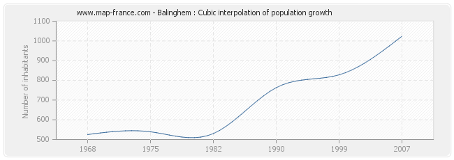 Balinghem : Cubic interpolation of population growth
