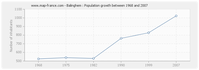 Population Balinghem