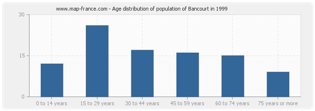 Age distribution of population of Bancourt in 1999