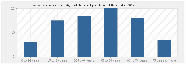 Age distribution of population of Bancourt in 2007