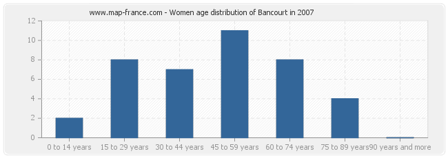 Women age distribution of Bancourt in 2007