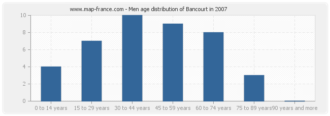Men age distribution of Bancourt in 2007