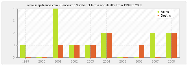 Bancourt : Number of births and deaths from 1999 to 2008