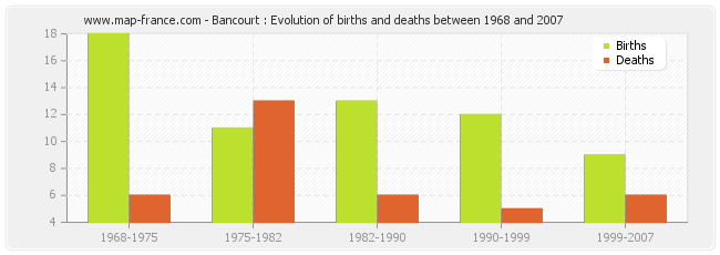 Bancourt : Evolution of births and deaths between 1968 and 2007