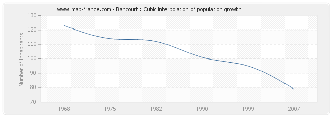Bancourt : Cubic interpolation of population growth