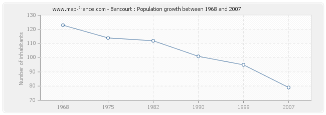 Population Bancourt
