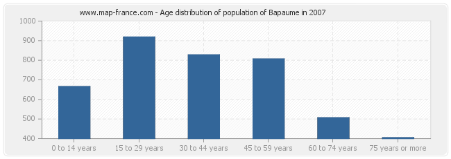 Age distribution of population of Bapaume in 2007