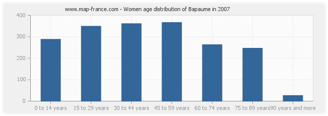 Women age distribution of Bapaume in 2007