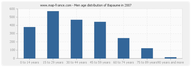 Men age distribution of Bapaume in 2007