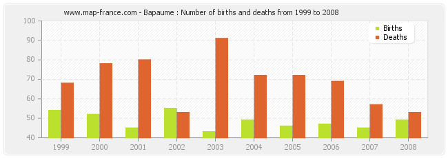 Bapaume : Number of births and deaths from 1999 to 2008