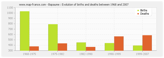 Bapaume : Evolution of births and deaths between 1968 and 2007
