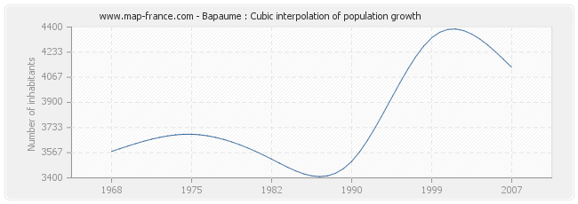 Bapaume : Cubic interpolation of population growth