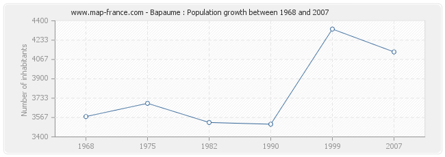 Population Bapaume