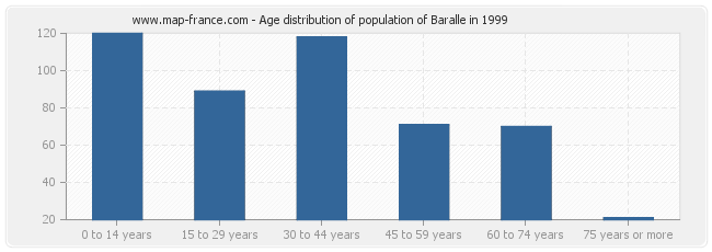 Age distribution of population of Baralle in 1999