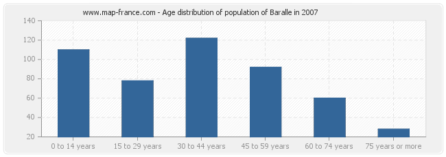 Age distribution of population of Baralle in 2007