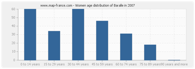 Women age distribution of Baralle in 2007