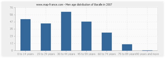 Men age distribution of Baralle in 2007