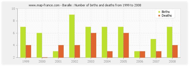 Baralle : Number of births and deaths from 1999 to 2008