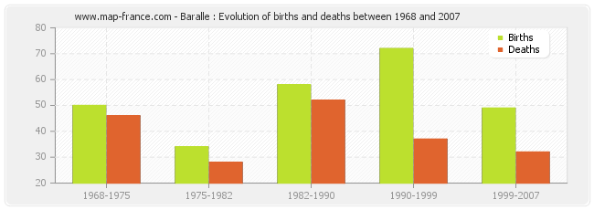 Baralle : Evolution of births and deaths between 1968 and 2007