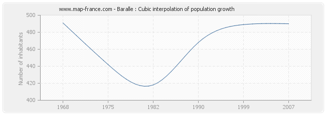 Baralle : Cubic interpolation of population growth
