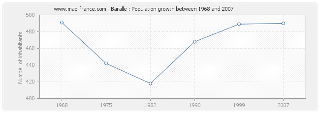 Population Baralle