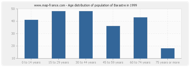 Age distribution of population of Barastre in 1999