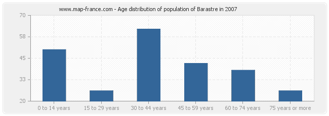 Age distribution of population of Barastre in 2007