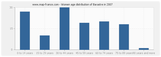 Women age distribution of Barastre in 2007