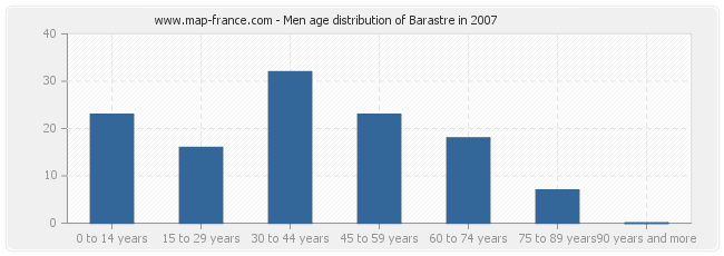 Men age distribution of Barastre in 2007