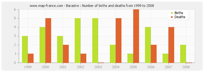 Barastre : Number of births and deaths from 1999 to 2008