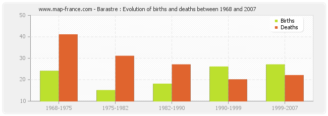 Barastre : Evolution of births and deaths between 1968 and 2007
