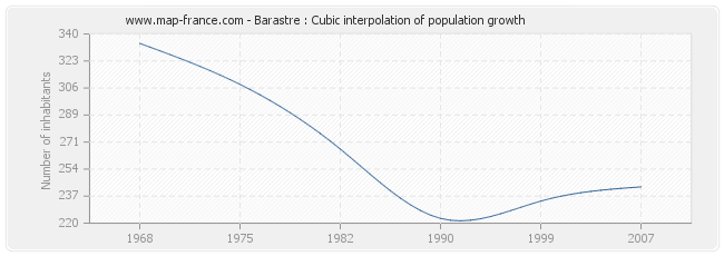Barastre : Cubic interpolation of population growth