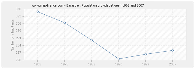 Population Barastre