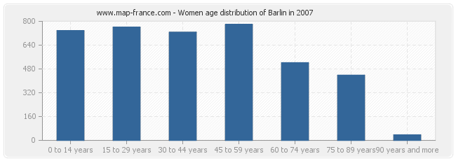 Women age distribution of Barlin in 2007