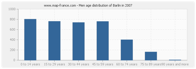 Men age distribution of Barlin in 2007