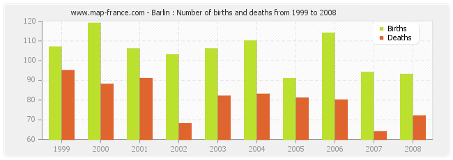 Barlin : Number of births and deaths from 1999 to 2008