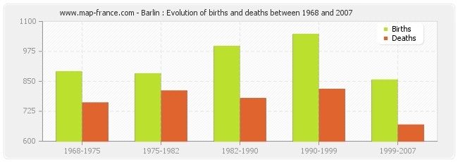 Barlin : Evolution of births and deaths between 1968 and 2007