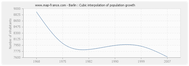 Barlin : Cubic interpolation of population growth