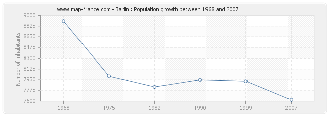 Population Barlin