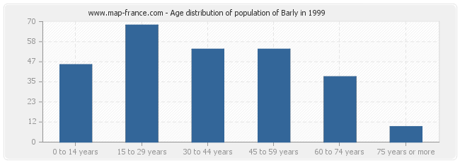 Age distribution of population of Barly in 1999