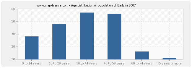 Age distribution of population of Barly in 2007