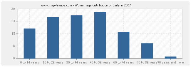 Women age distribution of Barly in 2007