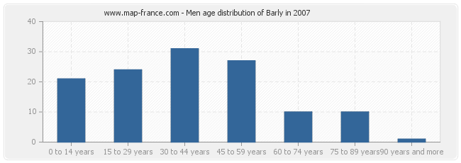Men age distribution of Barly in 2007