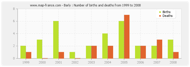 Barly : Number of births and deaths from 1999 to 2008